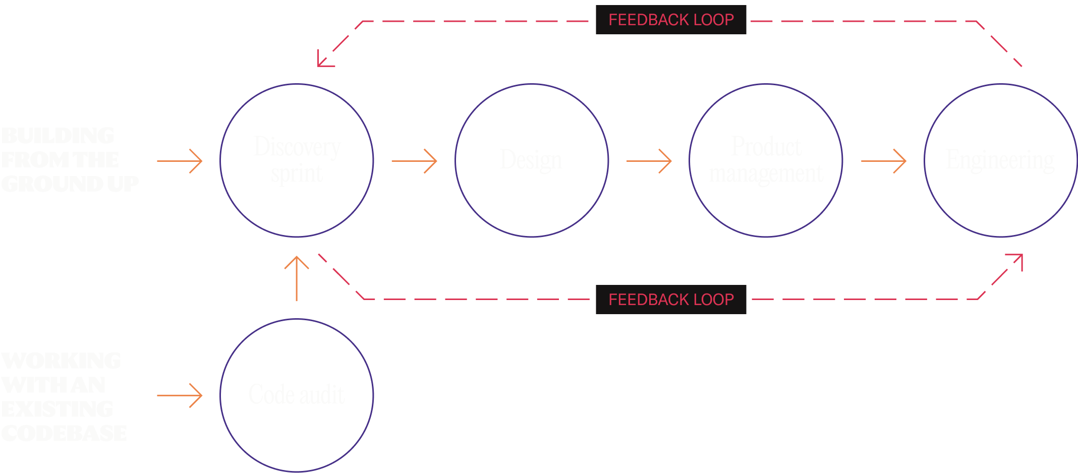 flowchart of our process